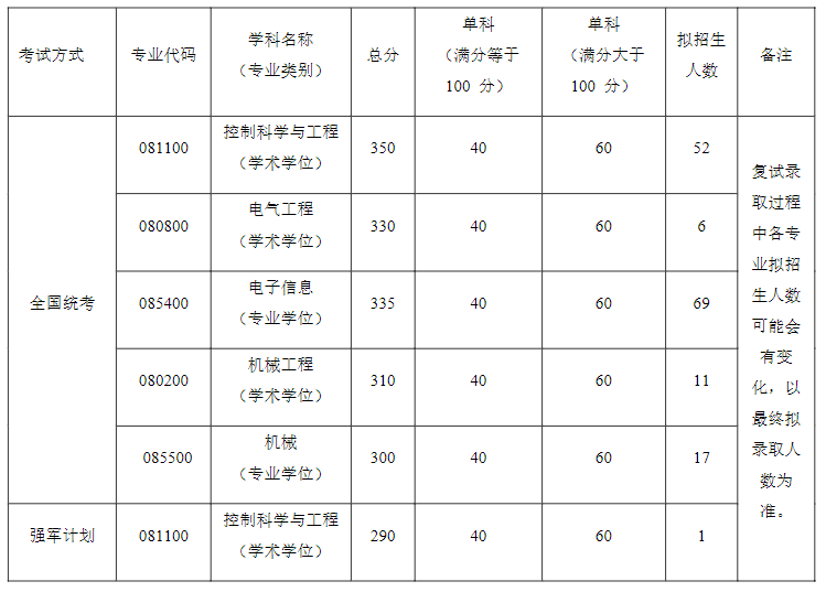 2022北航自動化科學與電氣工程學院考研分數(shù)線