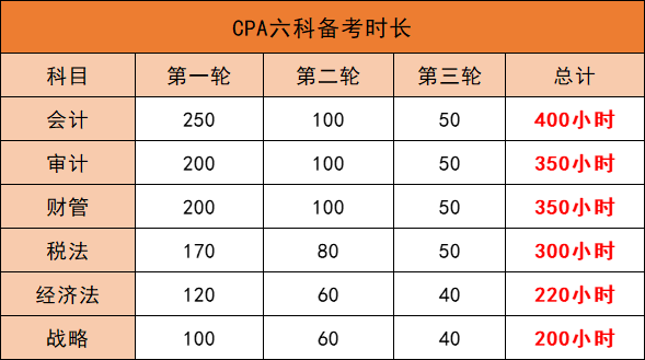 注册会计师备考时长