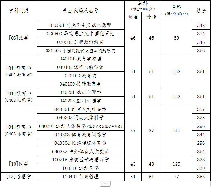 北京体育大学2022学术学位类（全日制）考研复试分数线