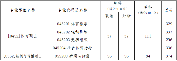 北京体育大学2022专业学位类（全日制）考研复试分数线