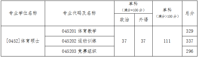 北京体育大学2022专业学位类（非全日制）考研复试分数线