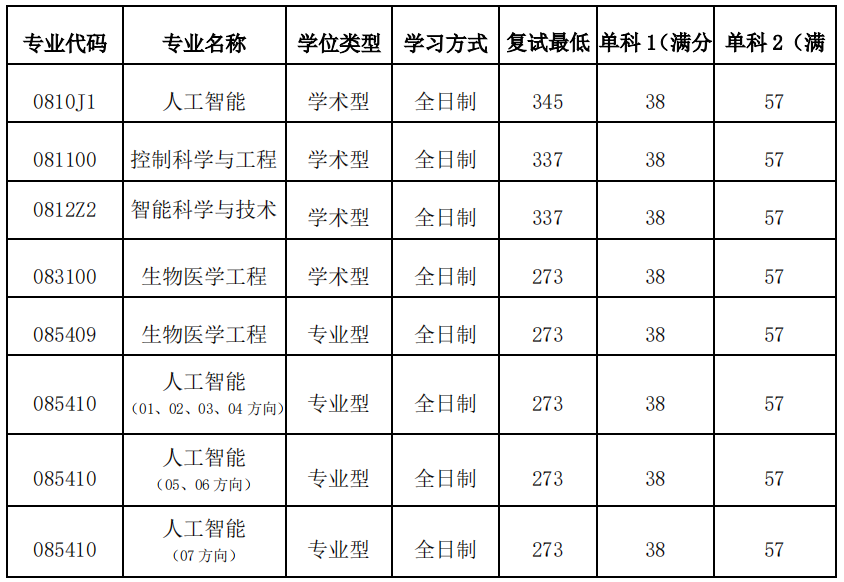 2022北京郵電大學(xué)人工智能學(xué)院考研復(fù)試分?jǐn)?shù)線