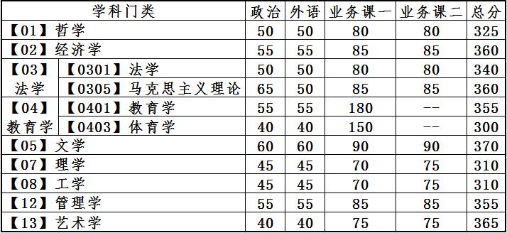 大連理工大學(xué)2022學(xué)碩招生分?jǐn)?shù)線