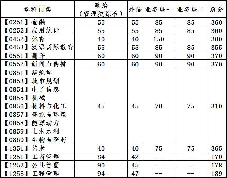 大連理工大學(xué)2022專碩招生分?jǐn)?shù)線