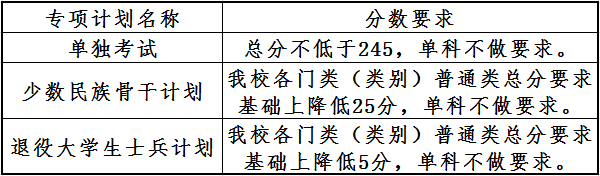 大連理工大學(xué)2022研究生專項(xiàng)計(jì)劃招生分?jǐn)?shù)線