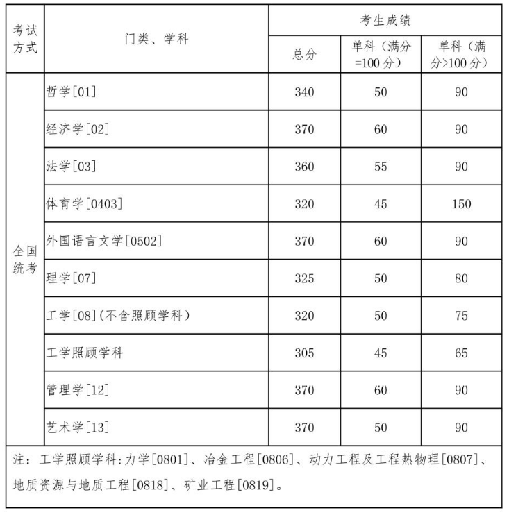 2022東北大學學碩分數(shù)線