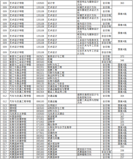 2022南京林業(yè)大學(xué)考研復(fù)試分?jǐn)?shù)線(xiàn)