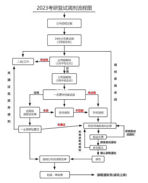 2023考研復試調劑流程圖