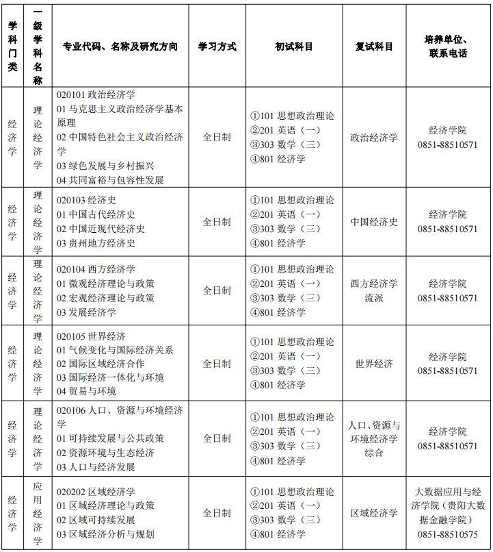 2023贵州财经大学考研复试科目