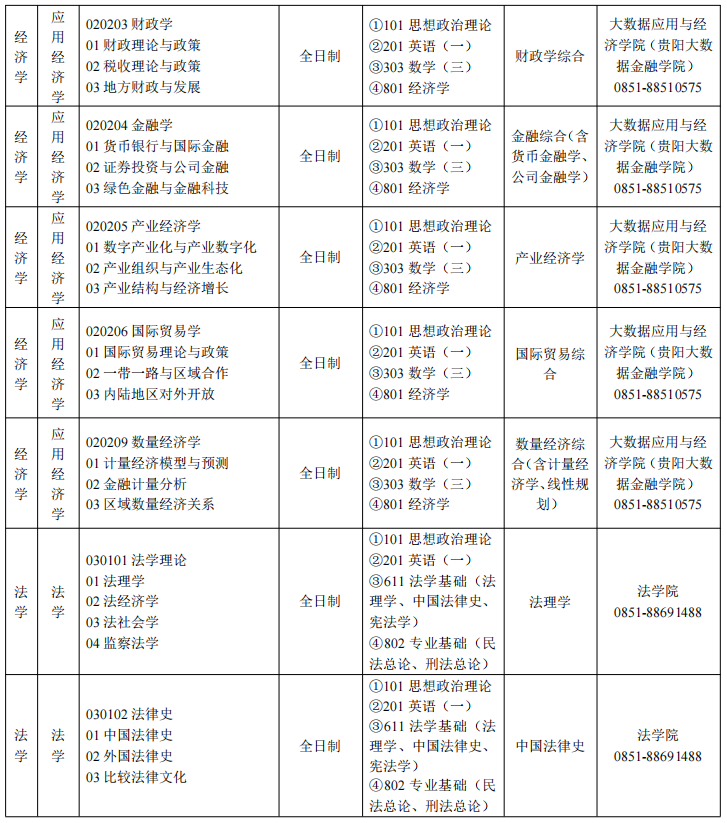 2023贵州财经大学考研复试科目