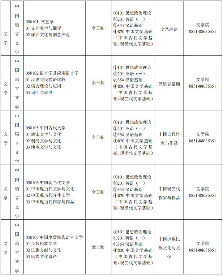 2023贵州财经大学考研复试科目