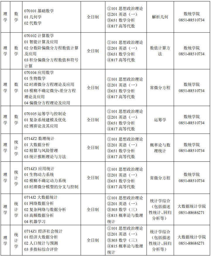 2023贵州财经大学考研复试科目