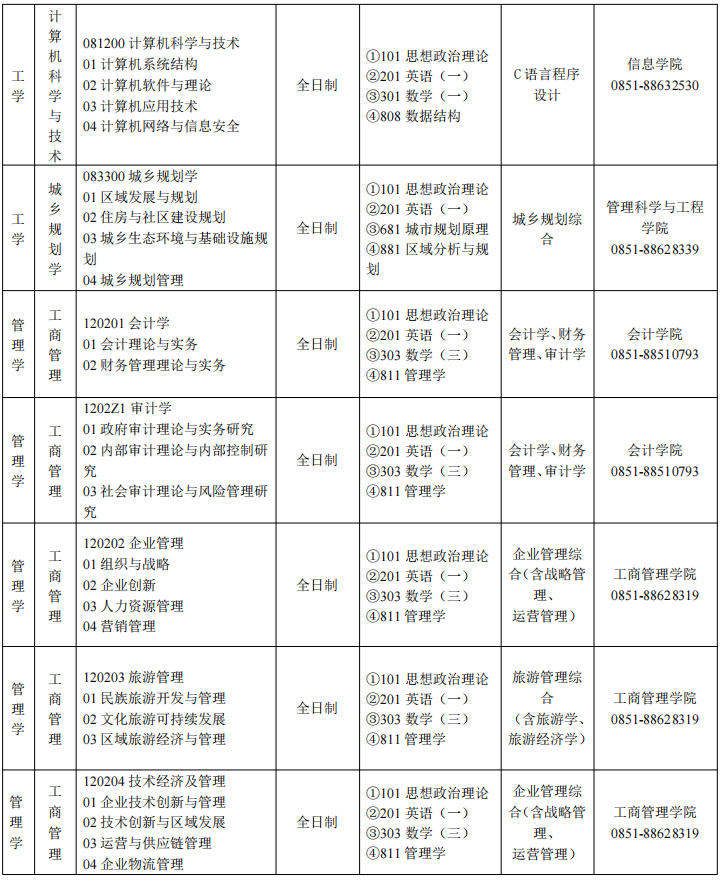 2023贵州财经大学考研复试科目