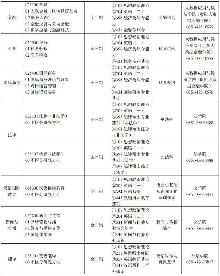 2023贵州财经大学考研复试科目