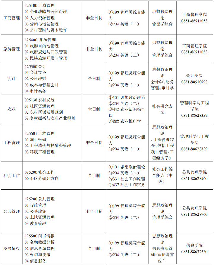 2023贵州财经大学考研复试科目