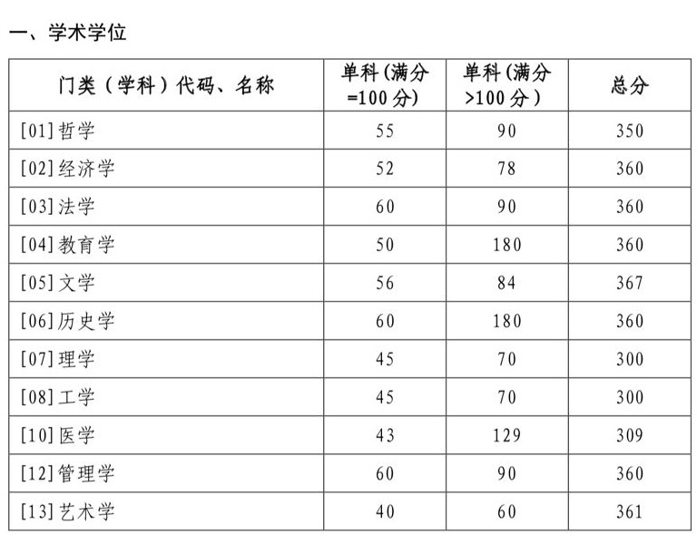 2022山大学硕考研复试分数线