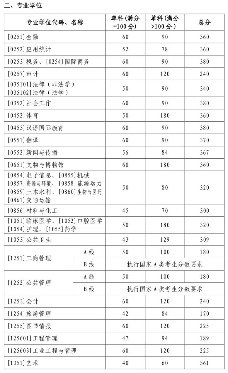 2022山大专硕考研复试分数线