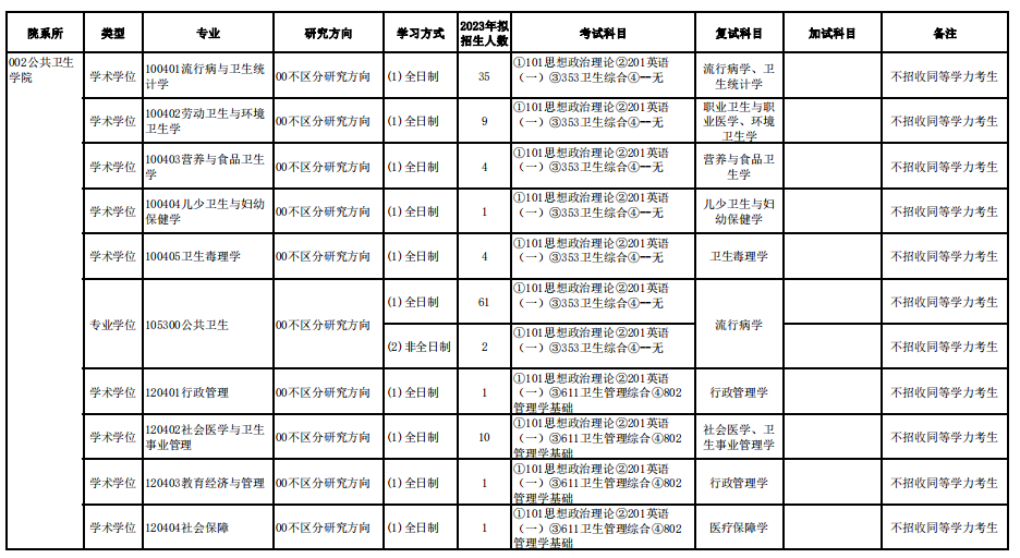 2023新疆医科大学公共卫生学院考研复试科目