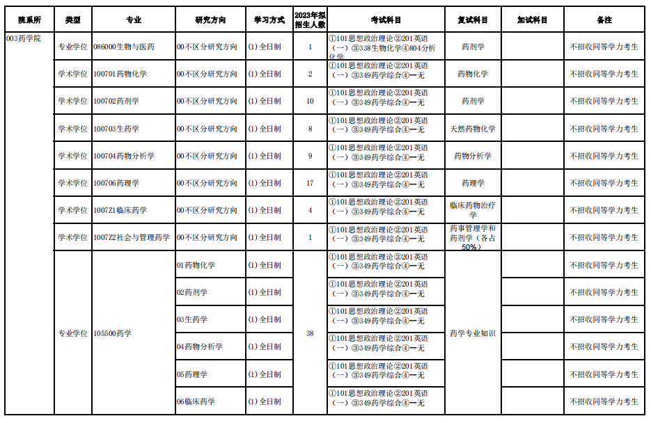 2023新疆醫(yī)科大學(xué)藥學(xué)院考研復(fù)試科目