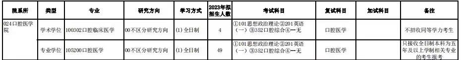 2023新疆醫(yī)科大學(xué)口腔醫(yī)學(xué)院考研復(fù)試科目