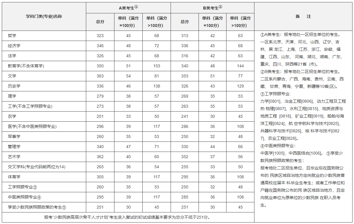 2023学硕国家线