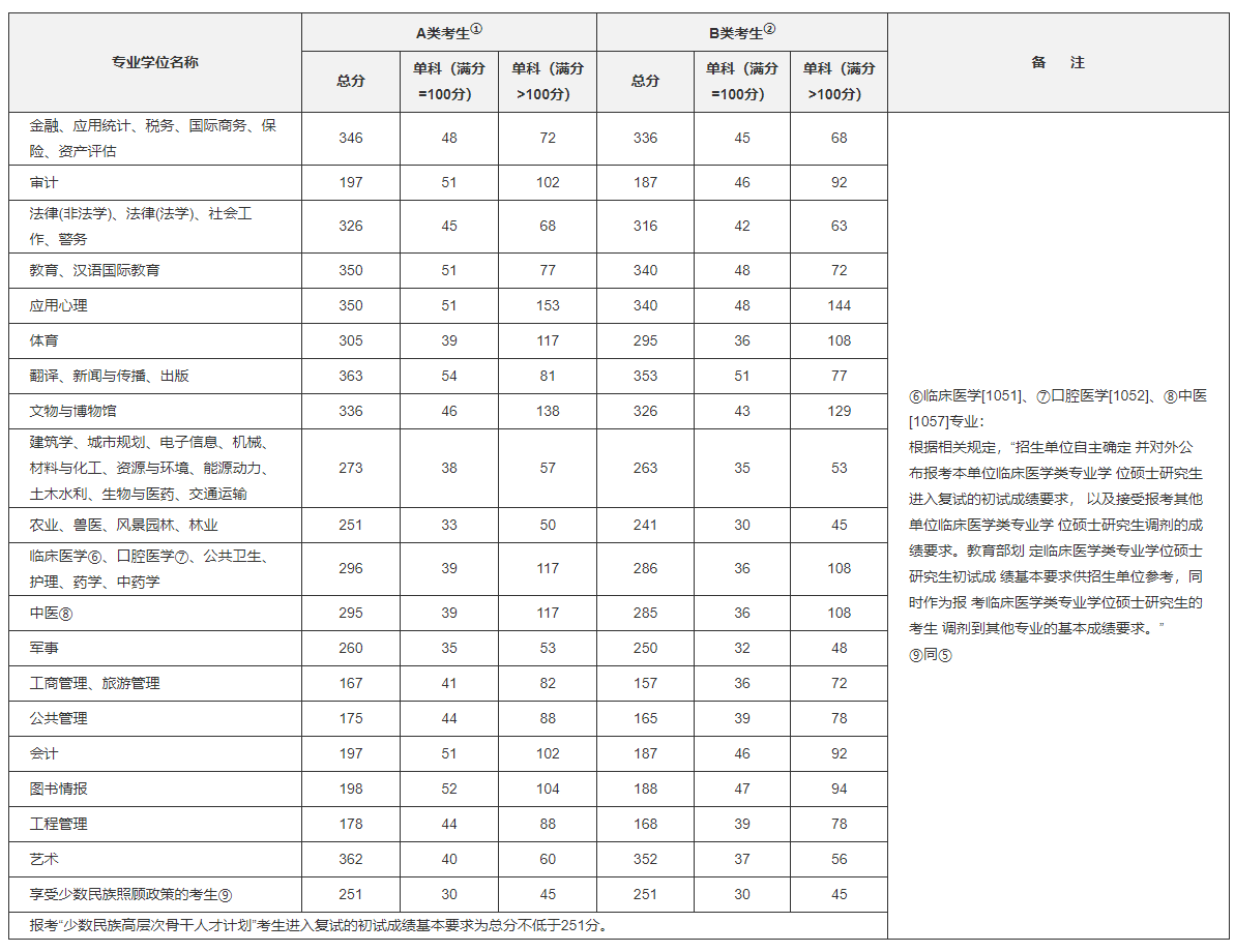 2023专硕国家线