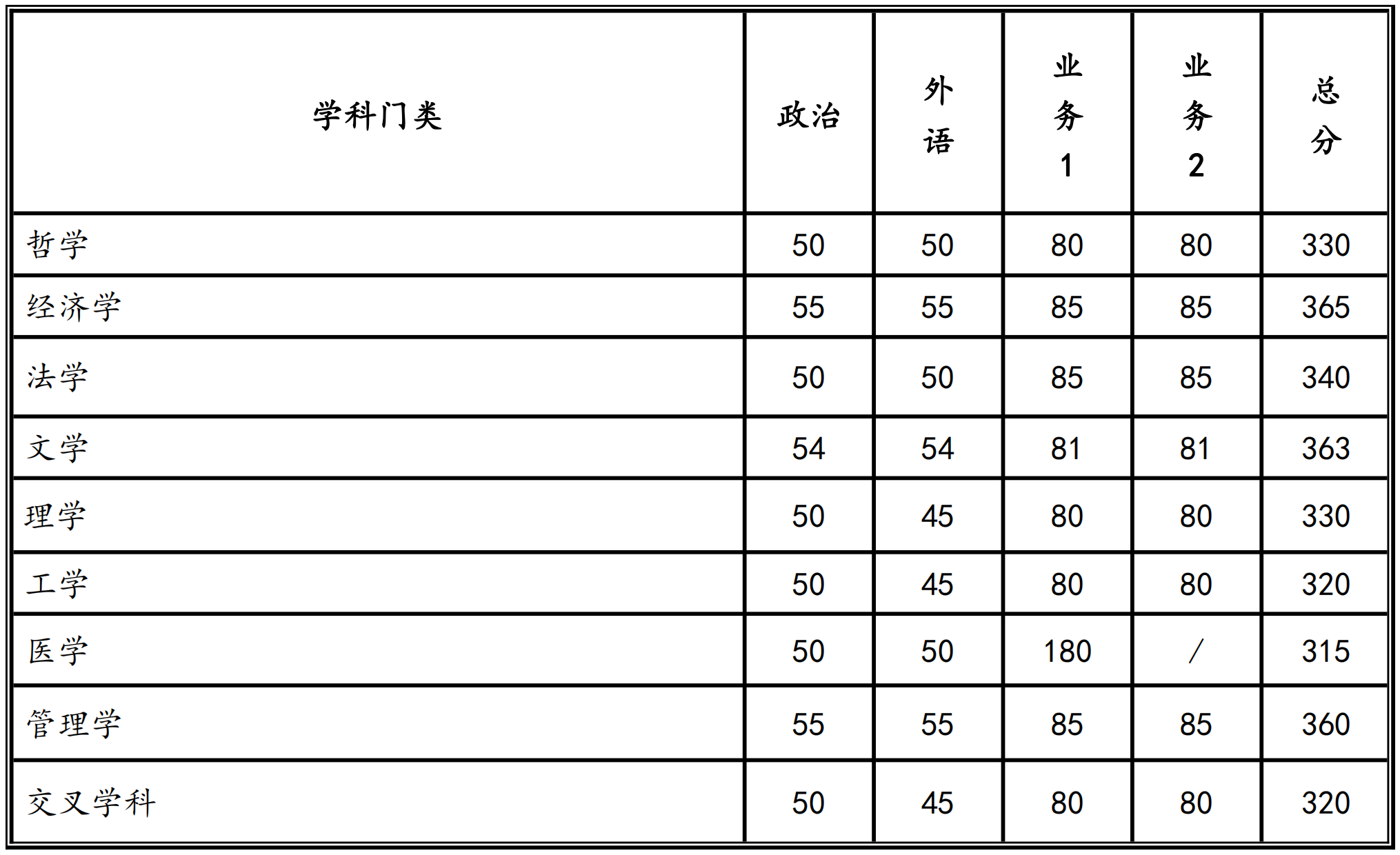 2023西安交通大学学硕复试分数线