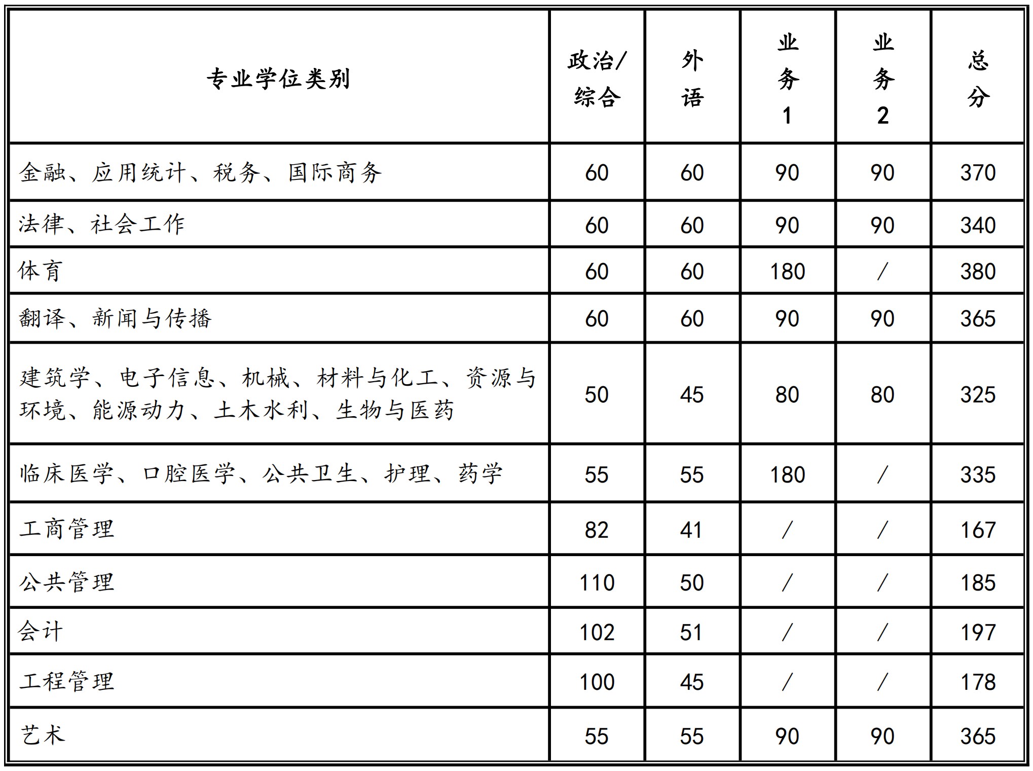 2023西安交通大學(xué)專碩復(fù)試分?jǐn)?shù)線