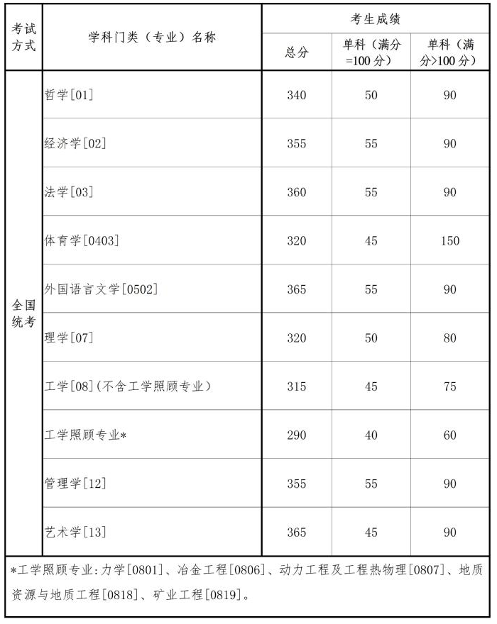 2023东北大学学硕考研复试线