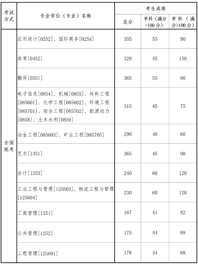 2023东北大学专硕考研复试线