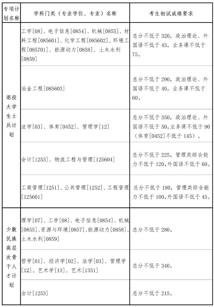 2023東北大學(xué)考研專項計劃復(fù)試線