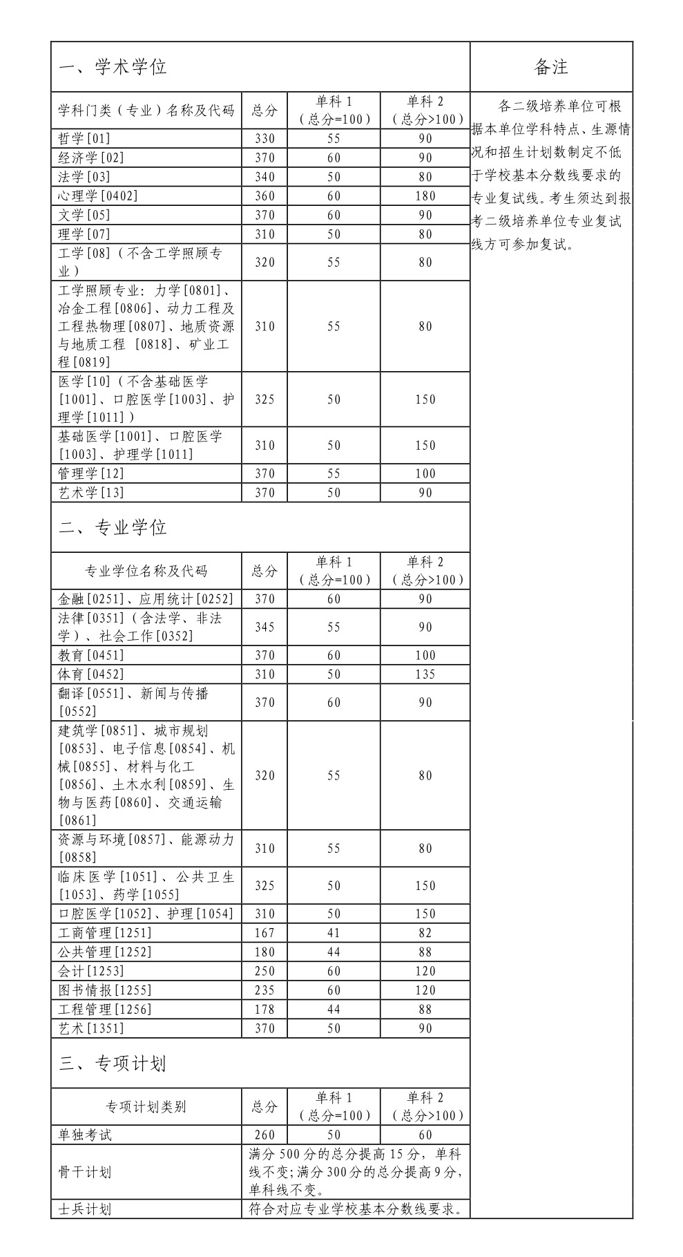 2023中南大学考研复试分数线