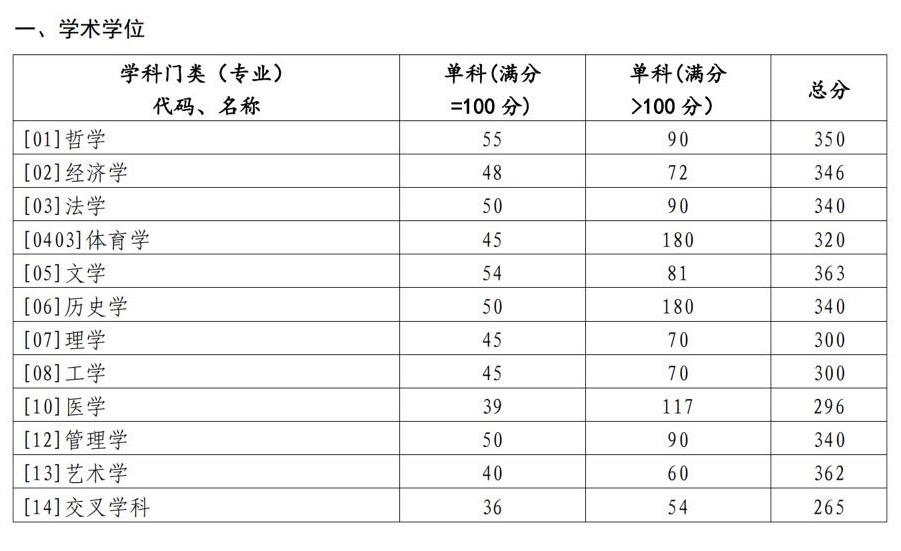 2023山东大学考研学硕复试分数线