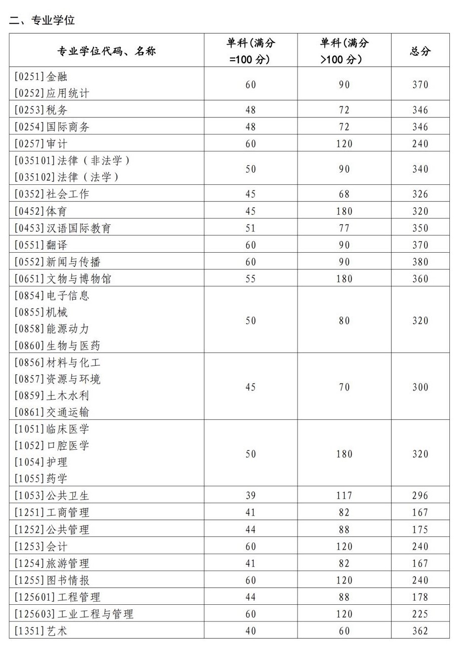 2023山東大學(xué)考研專碩復(fù)試分?jǐn)?shù)線