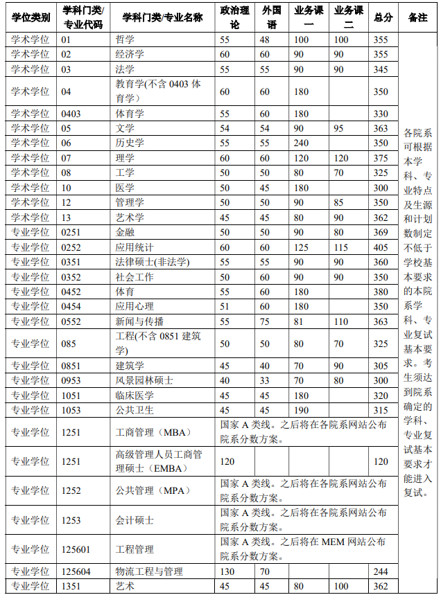 2023清華大學考研復試分數線