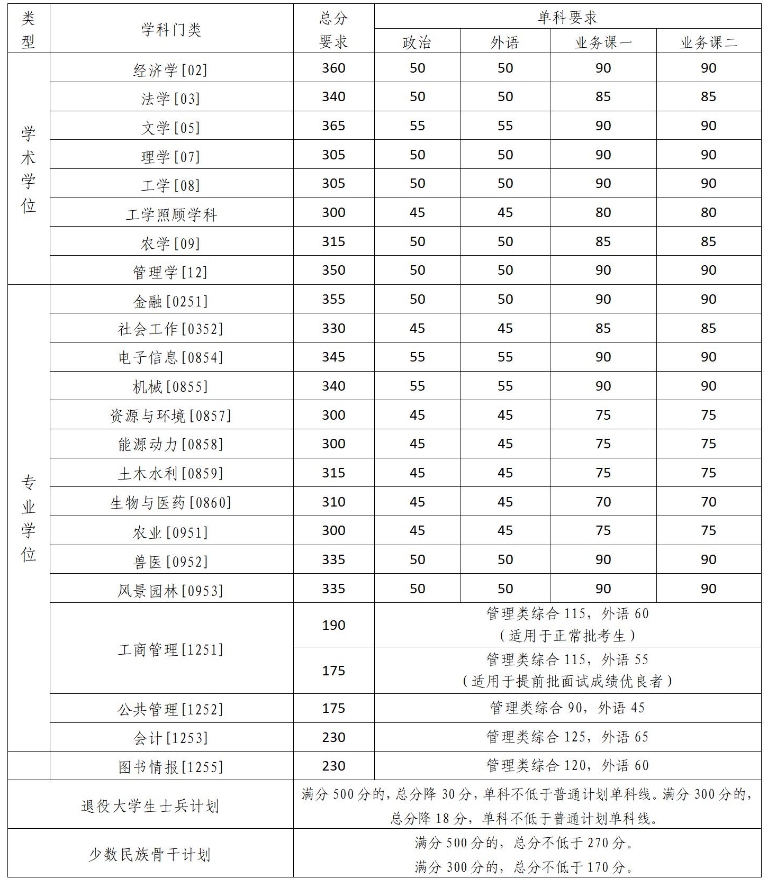 2023中國農業(yè)大學考研復試分數線