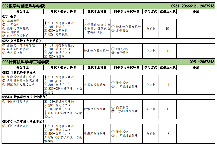 2023北方民族大學(xué)考研復(fù)試科目