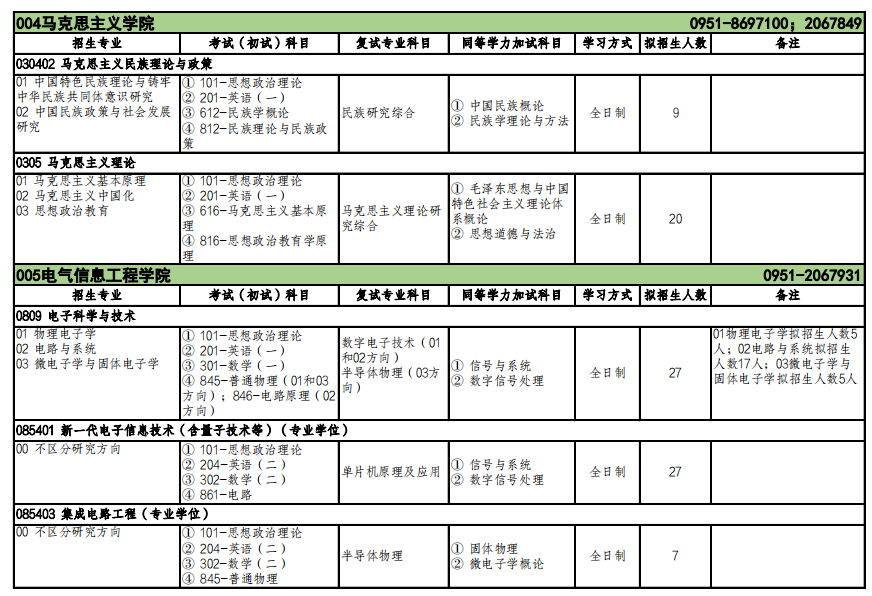 2023北方民族大學(xué)考研復(fù)試科目