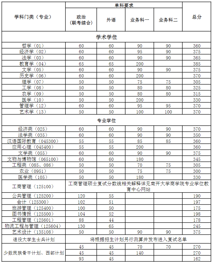 2023南开大学考研复试分数线