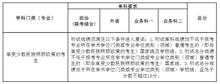 2023南开大学考研复试分数线