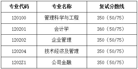 2023四川大学商学院学硕各专业复试分数线