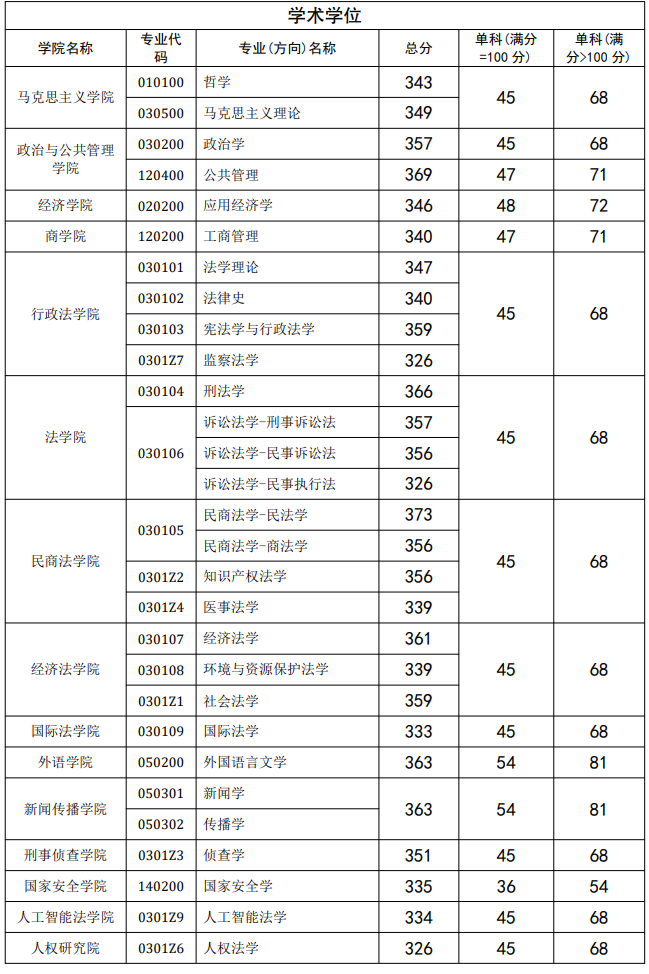 2023西南政法大學(xué)考研復(fù)試分?jǐn)?shù)線