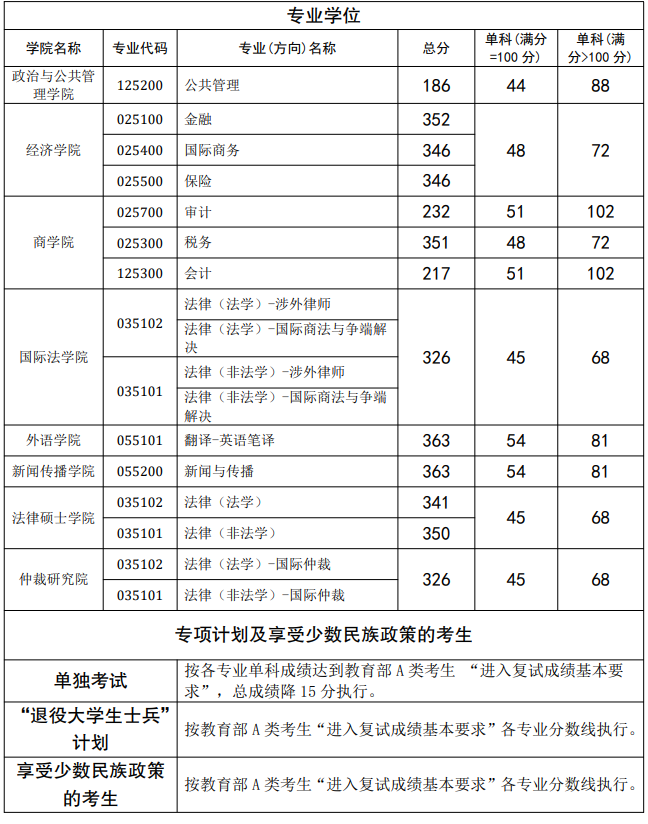 2023西南政法大學(xué)考研復(fù)試分?jǐn)?shù)線