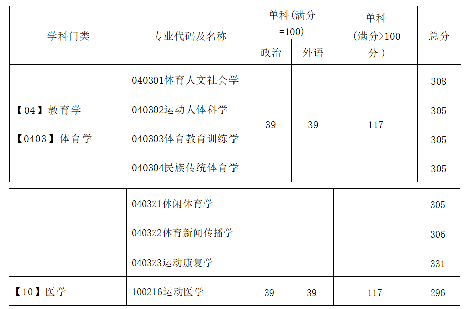 2023广州体育学院学硕复试分数线