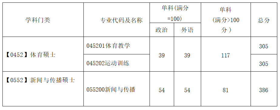 2023广州体育学院全日制专硕复试分数线