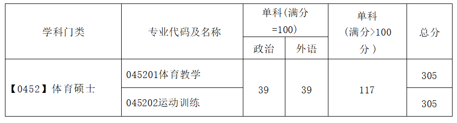 2023广州体育学院非全日制专硕复试分数线