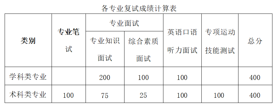 2023廣州體育學(xué)院各專業(yè)復(fù)試成績計算方法