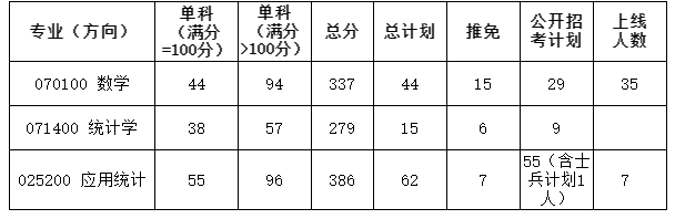 2023西北大學(xué)數(shù)學(xué)學(xué)院考研復(fù)試分?jǐn)?shù)線