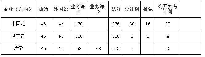 2023西北大學歷史學院考研復試分數(shù)線