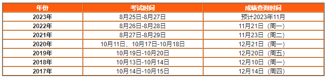 歷年cpa成績查詢時間